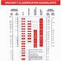 Viscosity Of Oil Chart