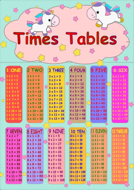 Times Tables Poster Maths Wall Chart Multiplications Educational
