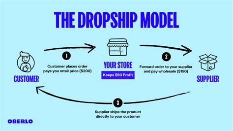 What Is Dropshipping The Ultimate Guide Updated For 2022