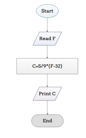 Explain Algorithm And Flowchart With Examples Edraw