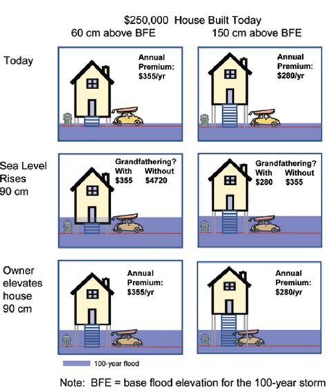 6 Impact Of Grandfathering And Floor Elevation On Flood Insurance Rates