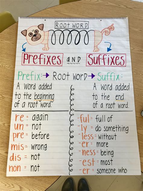 Prefix And Suffix Anchor Chart Prefixes And Suffixes Suffixes