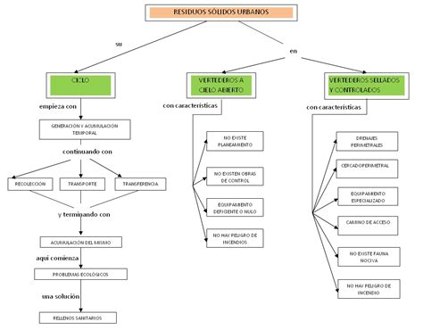 Mapa Conceptual Residuos Porn Sex Picture