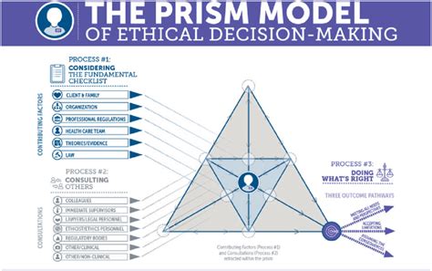 You are free to use it for research and. The Prism Model of Ethical Decision-Making. | Download ...