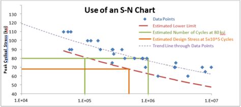 In Our Element What Do S N Diagrams Reveal About Fatigue Behavior