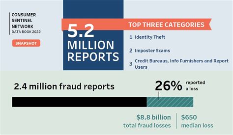 Consumer Sentinel Network Data Book 2022 Federal Trade Commission