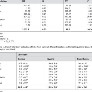 However, they are two different parts of the english language. ANOVA mean squares (ME), R-squares (R), Coefficient of variance (CV)... | Download Table