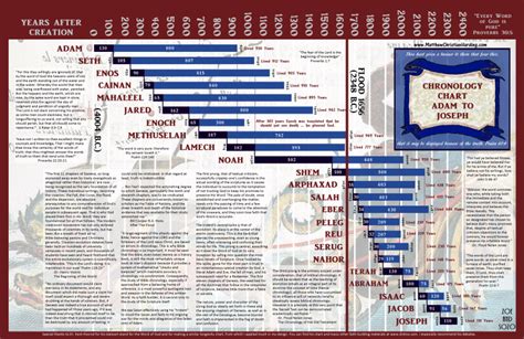 Bible Bible Timeline 03 Free Download Borrow And Streaming
