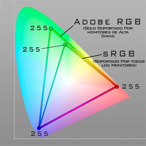 Espacios De Colores Adobe Rgb Y Srgb Aclaración De Soportes Si Bien
