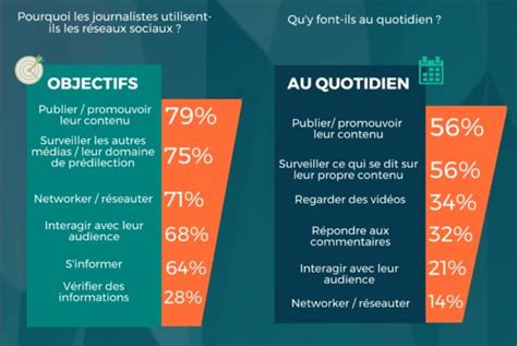 Étude  comment les journalistes français utilisent les réseaux sociaux