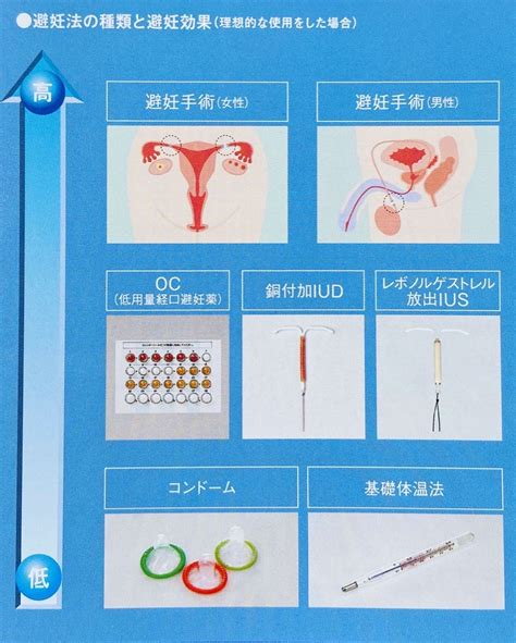 ちゃんと知ってる避妊法？ Wクリニック産婦人科医宮崎綾子のブログ