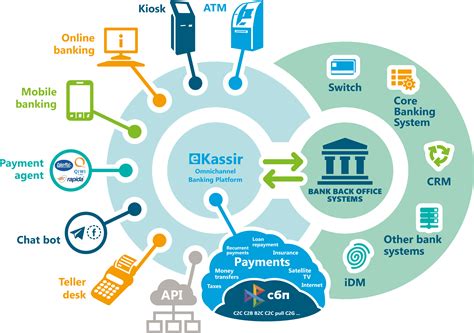Omnichannel Banking Platform is composed of modules, which can be