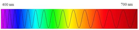 Wavelength Of Red Light A Level Science Marked By