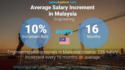 Engineering Average Salaries In Malaysia 2023 The Complete Guide