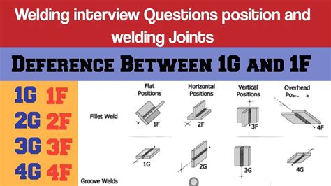 Welding Positions In Hindi Welder Interview Deference Between 1g 1f