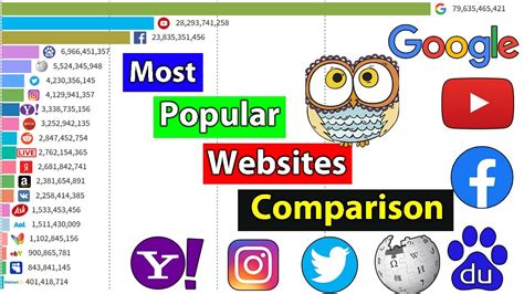 Most Popular Websites Comparison Youtube