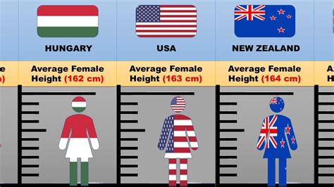 Average Height Of Female From Different Countries Female Average
