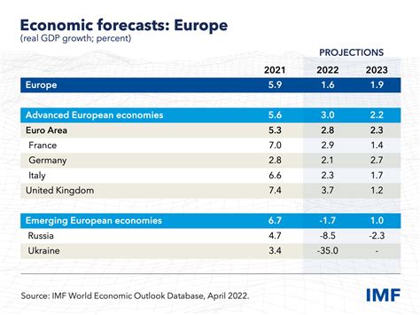 Regional Economic Outlook For Europe April 2022