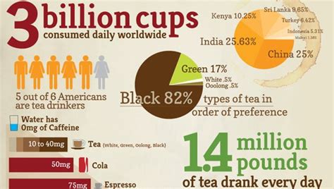 They consume around 5 cups of coffee per person per day. Tea Art Blog - Enriching Life: WORLD TOP TEA CONSUMPTION
