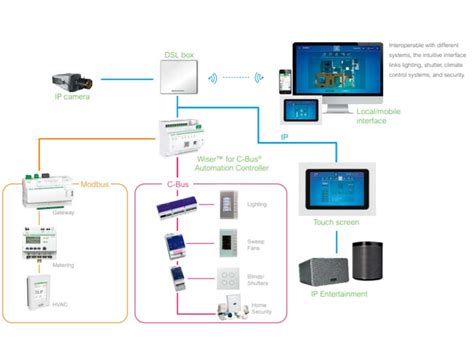 Inspiring Smart Home Living Spacelogic C Bus Clipsal Clipsal By