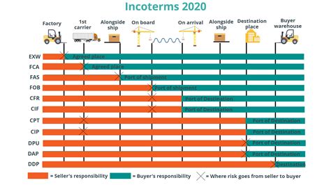 Incoterms 2020 Ddp Delivered Duty Paid Med Angiven Ankomstplats