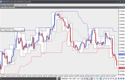 Donchian Channel Forex Trading Indicators