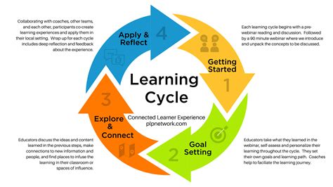 Learning Cycle Model