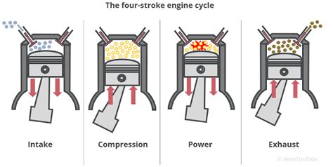 Each engine cylinder has four openings for the intake, exhaust, spark plug and fuel injection. The Four Stroke Engine Cycle | AeroToolbox