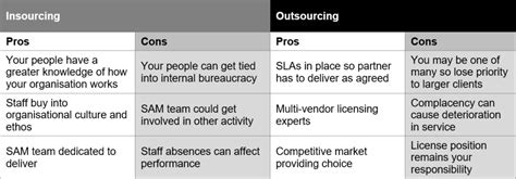 Insourcing Vs Outsourcing Pros And Cons Lmo Consultancy