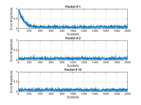 Equalize Modulated Signals Using Linear Filtering Matlab Mathworks