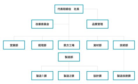Manage your video collection and share your thoughts. 会社概要｜株式会社 ノアコーポレーション｜東京都八王子市