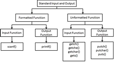 C Programming C Input Output
