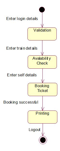 Railway Reservation System Er Diagram Er Diagram Templates To Get