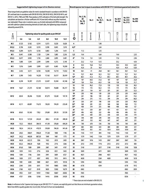 Bolt Torque Torque Specification Chart