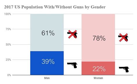 Research Shows Women Are Not Owning Enough Guns
