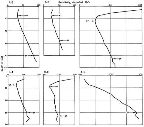 Kgs Bull 109 Pt 7 Electrical Resistivity Studies In The Kansas