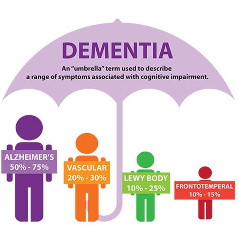 Understanding Dementia Hope Dementia Support