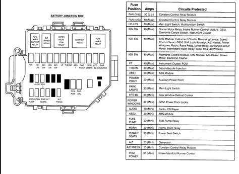 Passenger compartment fuse box ford mustang fuse box diagram. 1998 Mustang Fuse Panel Diagram