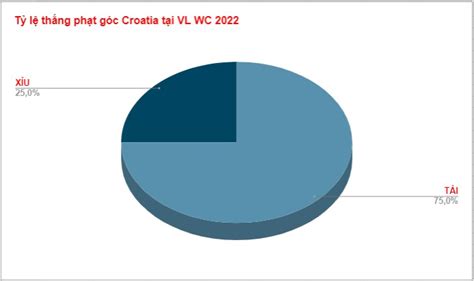Soi kèo phạt góc Morocco vs Croatia 17H ngày 23/11 WC 2022