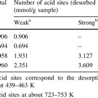 NH 3 TPD Curves Of K LTL And H LTL Download Scientific Diagram