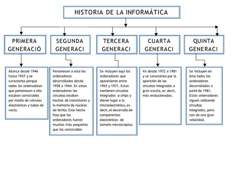 Arriba 94 Imagen Mapa Mental De La Evolucion De La Informatica