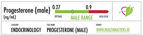 Normal Progesterone Level Chart