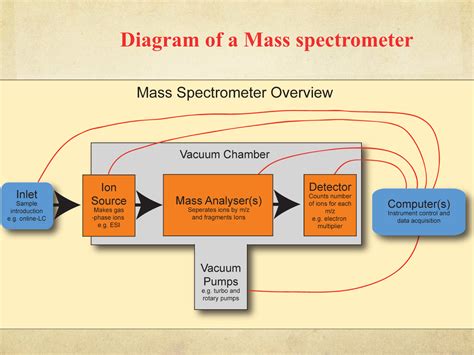 Principles Of Mass Spectrometric Analysis Mass Spectrometry Lecture 1 Power Point