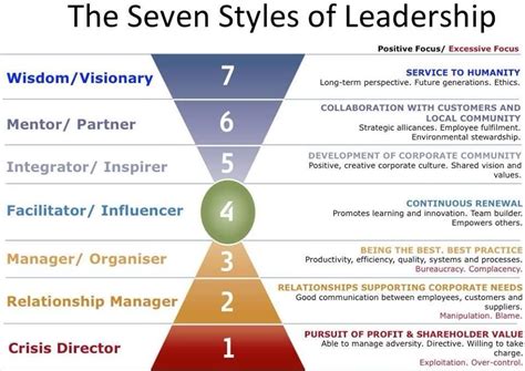 7 traits of effective leaders
