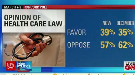 Cnn Poll Support For Obamacare Slightly Edges Up Cnn Political