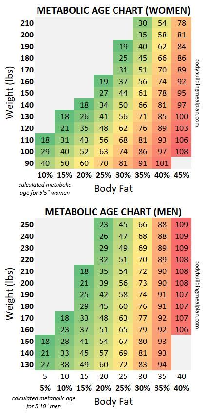 Metabolic Age Calculator 7 Simple Steps To Lower Metabolic Age Nutritioneering