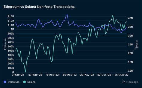 2023 Does Solana Defeat Ethereum Referee Nansen Counts The Points