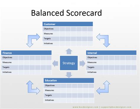 30 Balanced Scorecard Examples With Kpis
