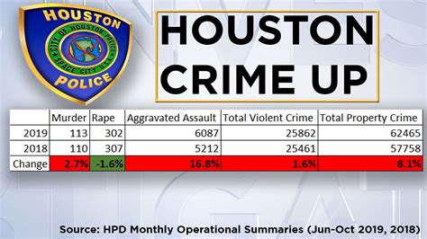Houston Police Stats Show Rise In Assaults Property And Violent Crime