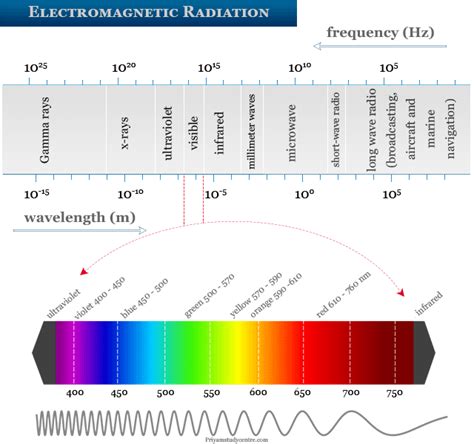 Electromagnetic Radiation Definition Types Examples